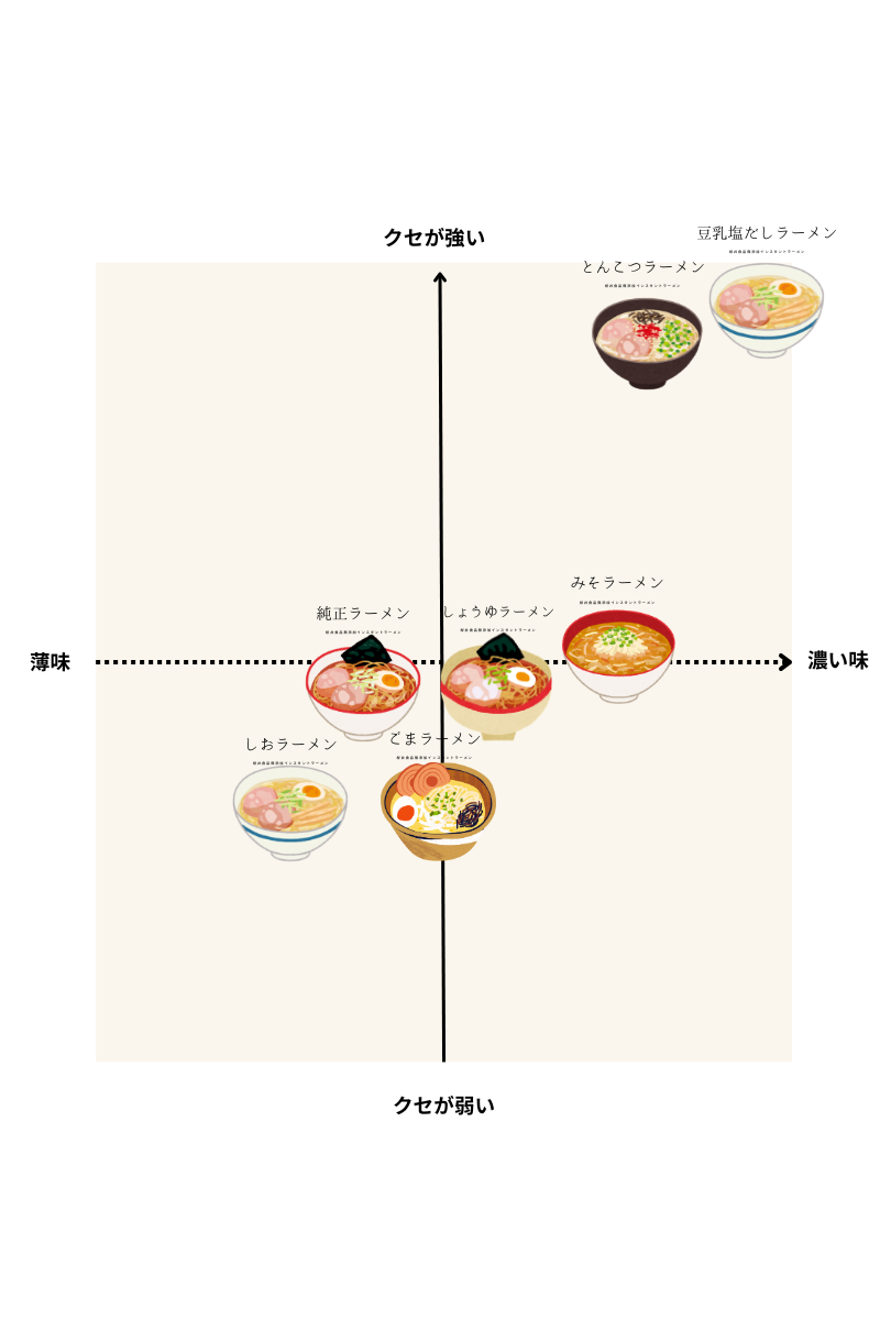 桜井食品無添加インスタントラーメン味比較表